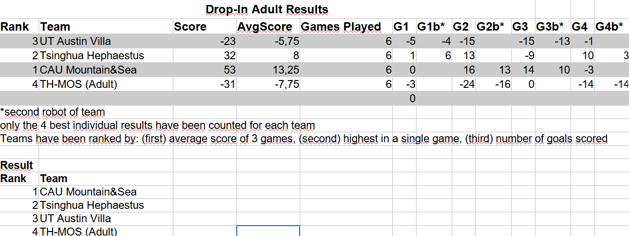Drop-In Adult results
